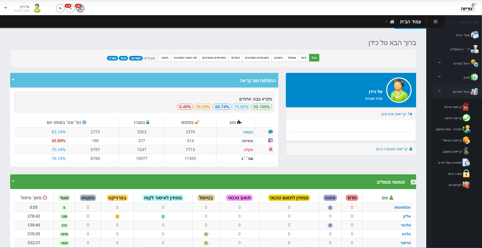 Dashboard-Ansicht
